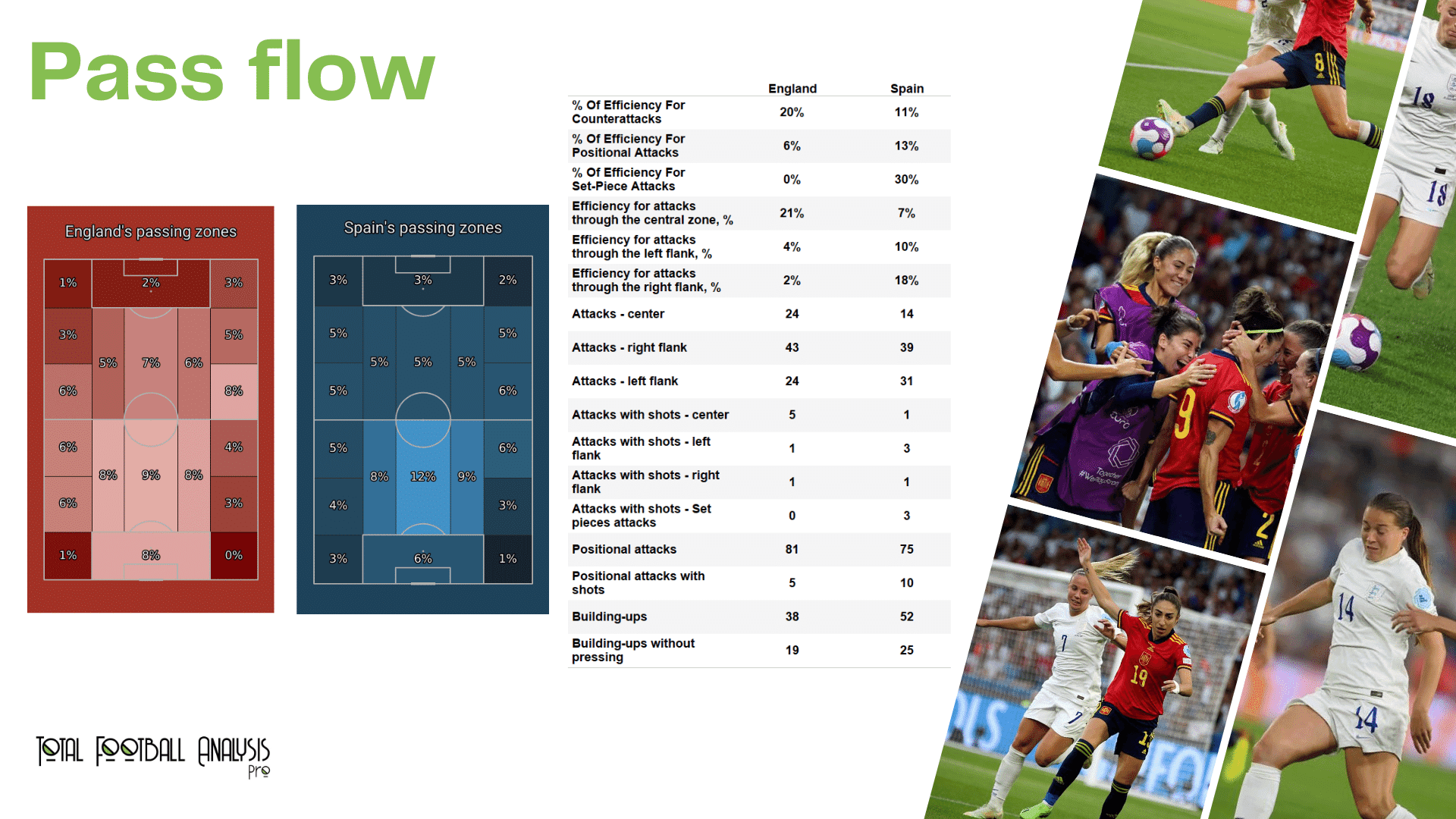 WEURO 2022: England vs Spain - data viz, stats and insights