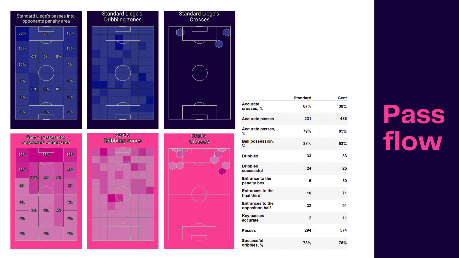 Belgian Pro League: Standard vs Gent - data viz, stats and insights