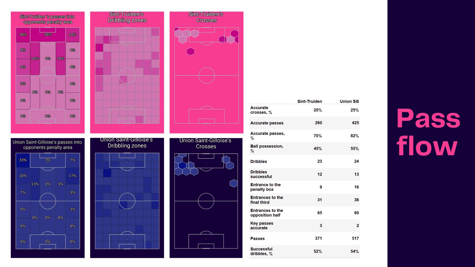 Belgian Pro League 2022/23: Sint-Truidense vs USG - data viz, stats and insights