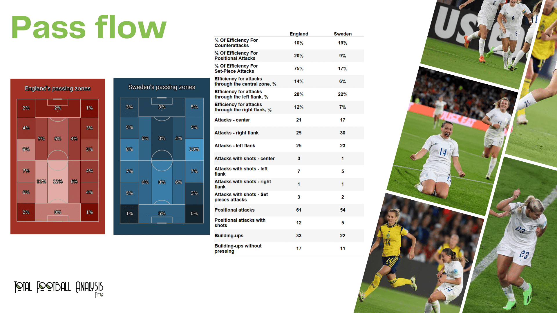 WEURO 2022: England vs Sweden - data viz, stats and insights