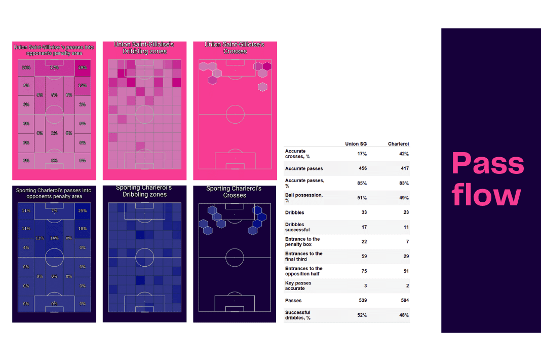 Belgian Pro League: USG vs Charleroi - data viz, stats and insights