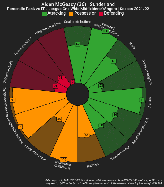 Using data to assess three of the biggest transfers in Scotland - data analysis statistics