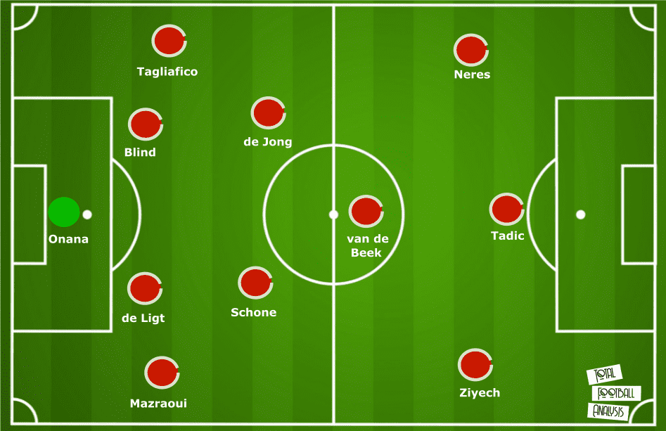 Frenkie de Jong at Manchester United 2022/23 - scout report tactics analysis