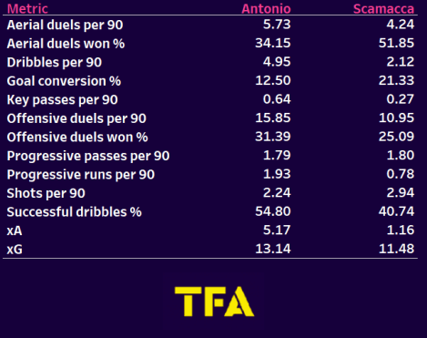 Gianluca Scamacca at West Ham United 2022/23 - scout report tactics analysis