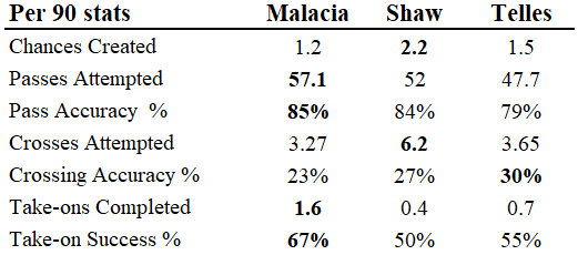 Tyrell Malacia at Manchester United 2022/23 - scout report tactics analysis