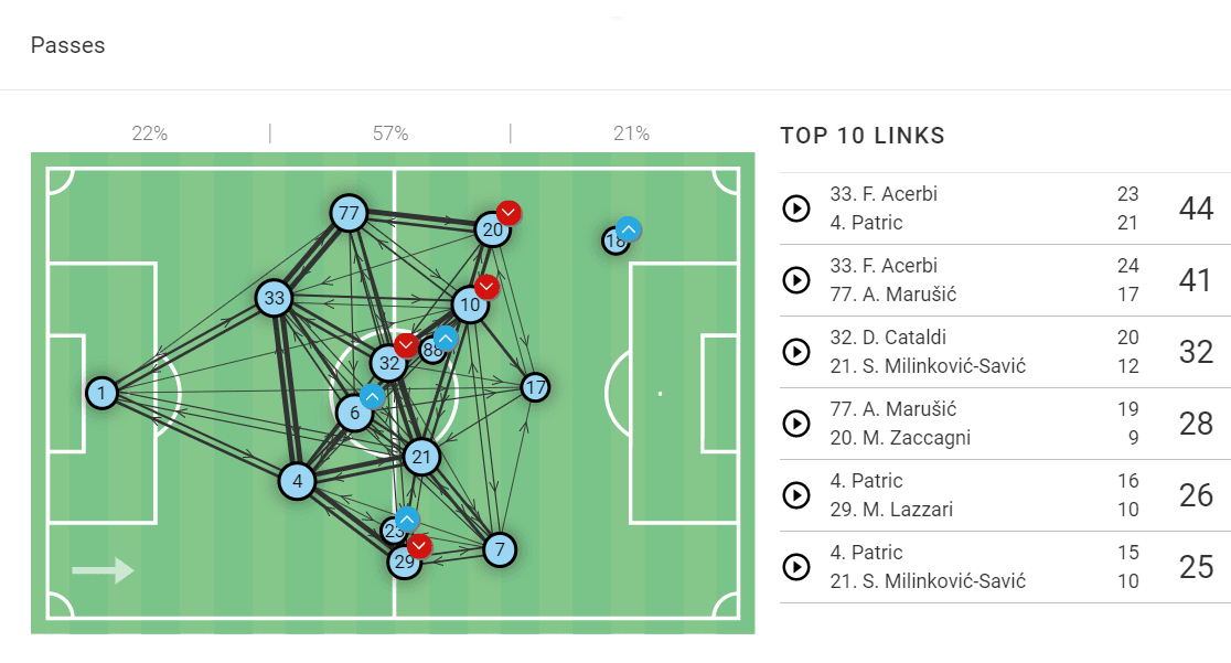 Marcos Antônio at Lazio 2022/23 - scout report - tactical analysis tactics