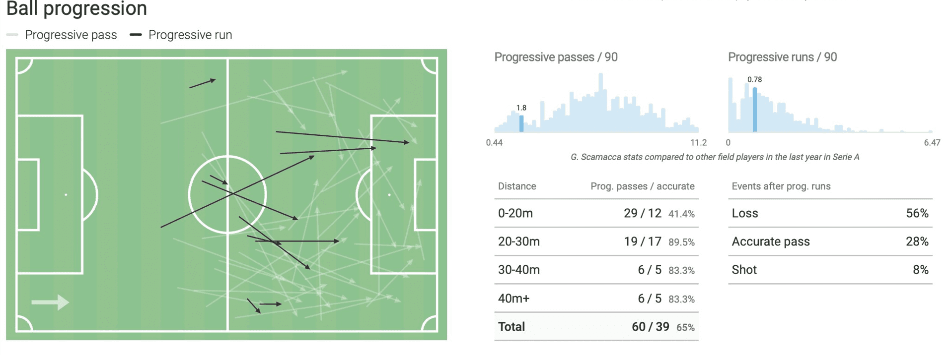 Gianluca Scamacca at West Ham United 2022/23 - scout report tactics analysis