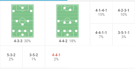 Lucien Favre Formations : OGC Nice 2017-18