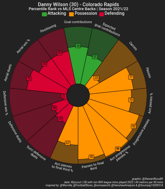 Scottish players in MLS 2022 - data analysis statistics