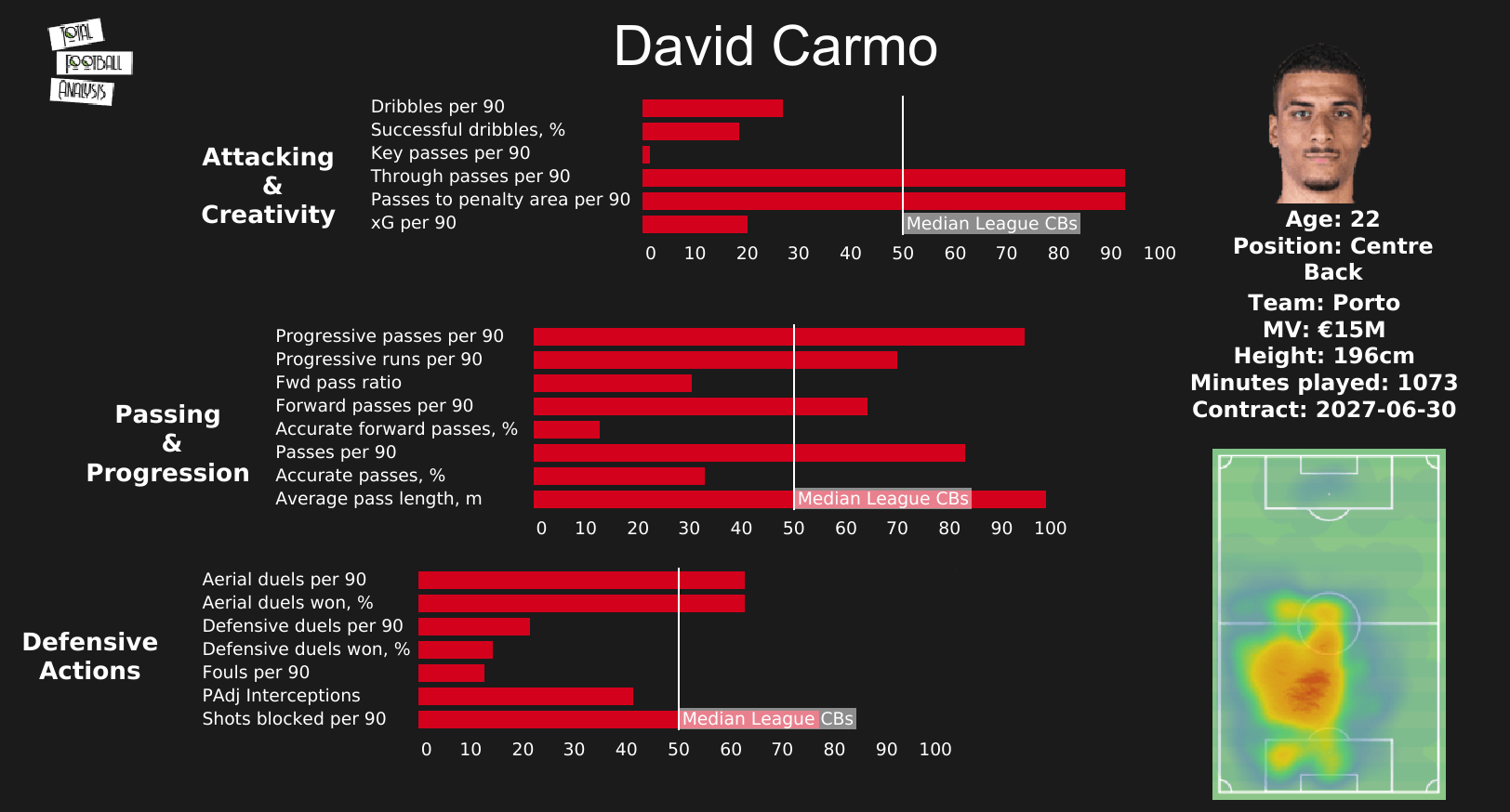 David Carmo 2021/22 - scout report - tactical analysis tactics