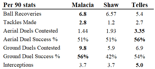 Tyrell Malacia at Manchester United 2022/23 - scout report tactics analysis