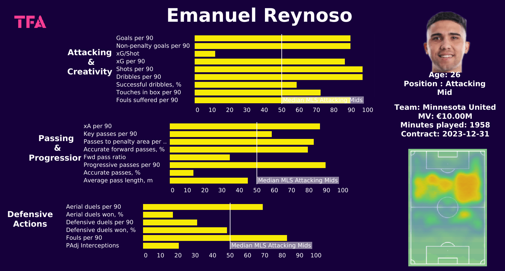 A data-driven search for the 2022 MLS Mid-Season MVPs - data analysis statistics