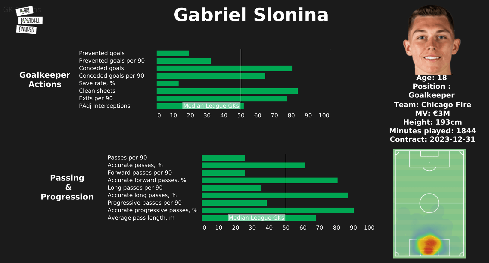 Gabriel Slonina 2022 - scout report - tactical analysis tactics