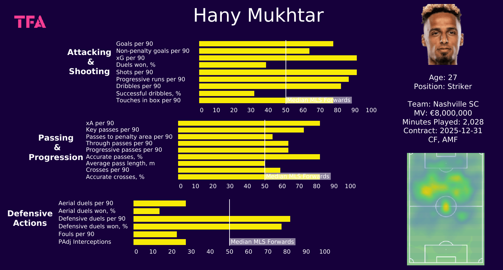 A data-driven search for the 2022 MLS Mid-Season MVPs - data analysis statistics