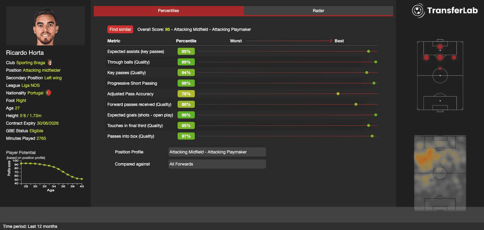 Primeira Liga: The next wave of talents - data analysis statistics