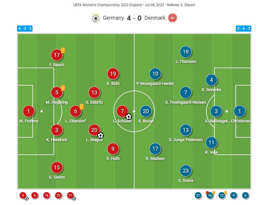 Euro 2022: Germany v Denmark - tactical analysis tactics