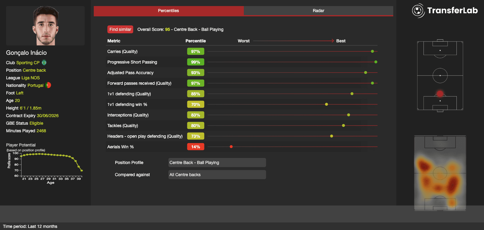 Primeira Liga: The next wave of talents - data analysis statistics