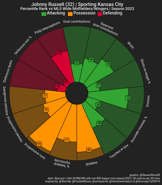 Scottish players in MLS 2022 - data analysis statistics