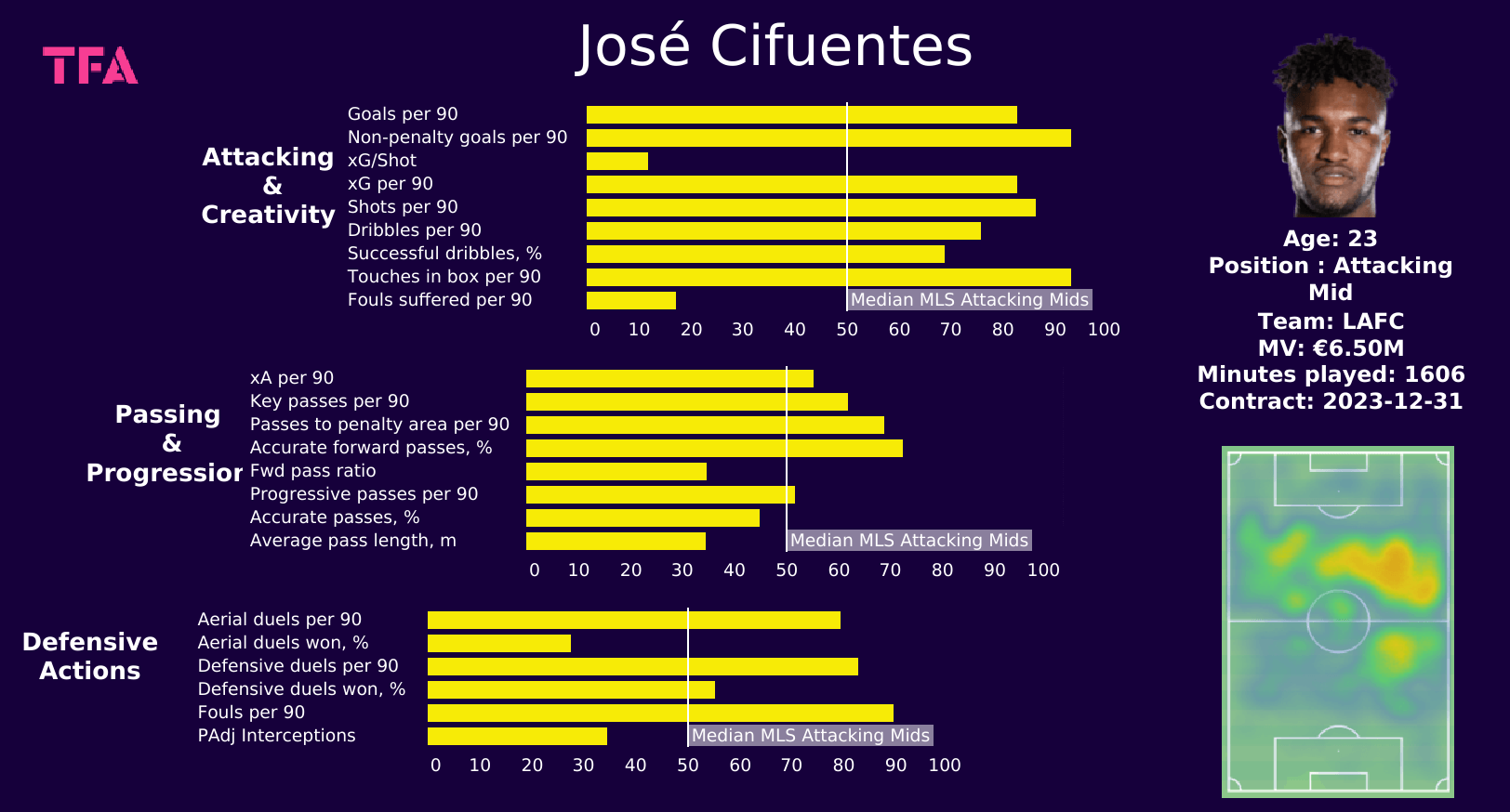 A data-driven search for the 2022 MLS Mid-Season MVPs - data analysis statistics