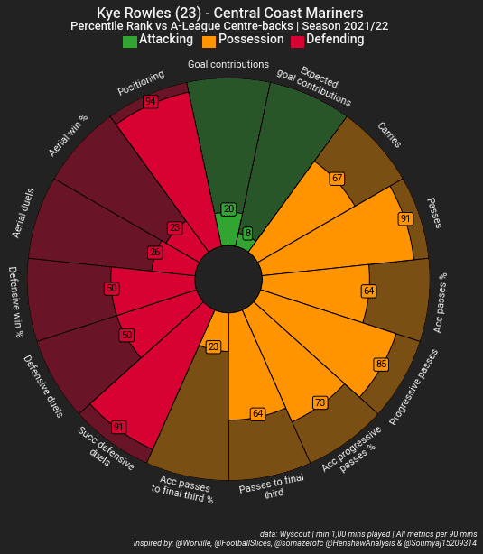 Using data to assess three of the biggest transfers in Scotland - data analysis statistics