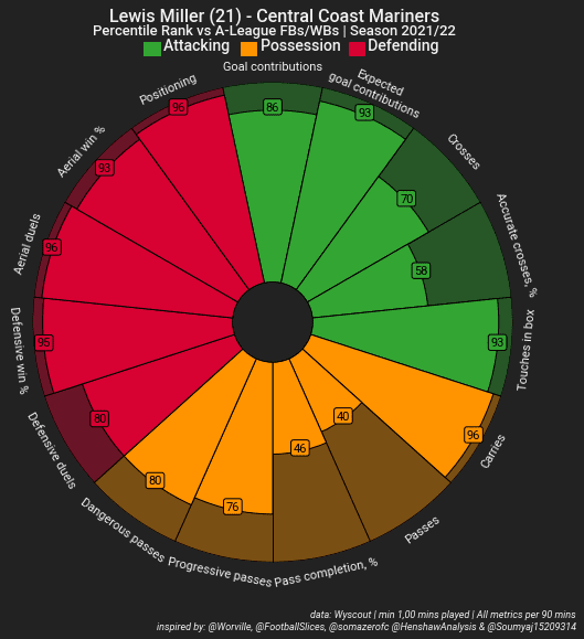 Using data to assess the biggest transfers in Scotland - data analysis statistics