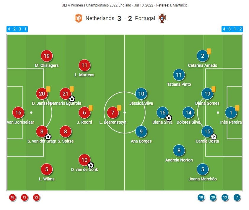 WEURO 2022: Netherlands vs Portugal - tactical analysis tactics