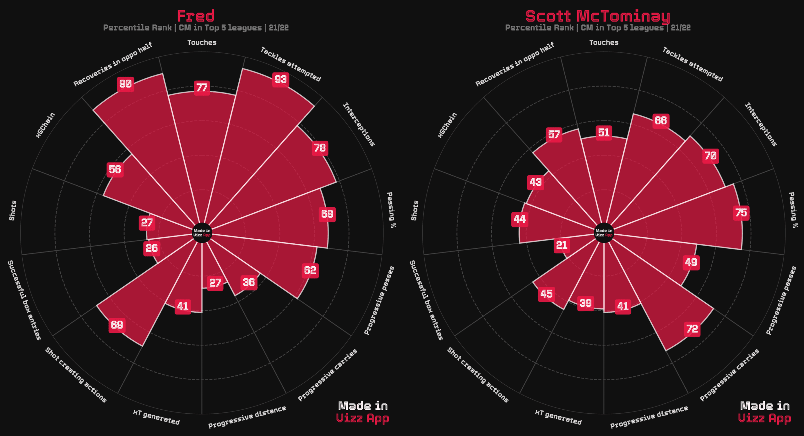 Frenkie de Jong at Manchester United 2022/23 - scout report tactics analysis