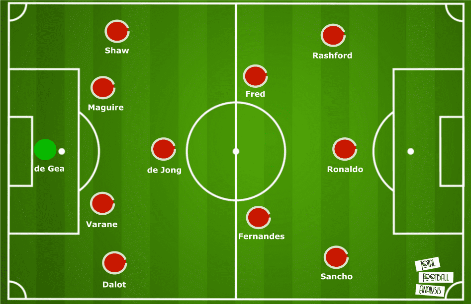 Frenkie de Jong at Manchester United 2022/23 - scout report tactics analysis