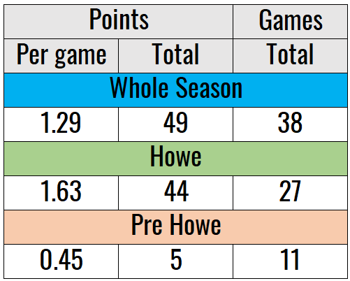 Newcastle United 202223 - Eddie Howe - data analysis