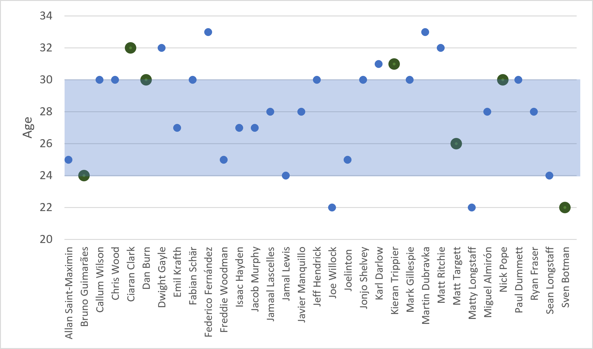 Newcastle United 202223 - Eddie Howe - data analysis