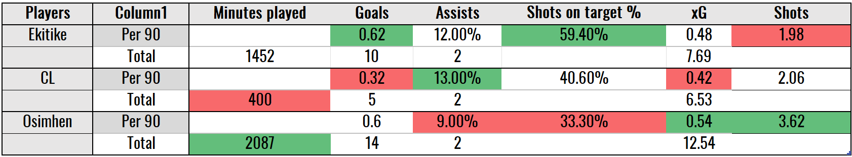 Newcastle United 202223 - Eddie Howe - data analysis