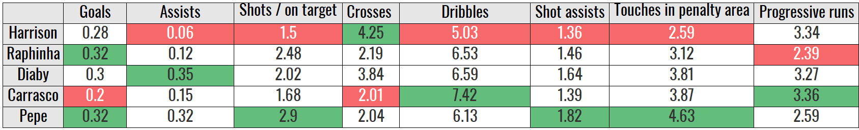 Newcastle United 202223 - Eddie Howe - data analysis