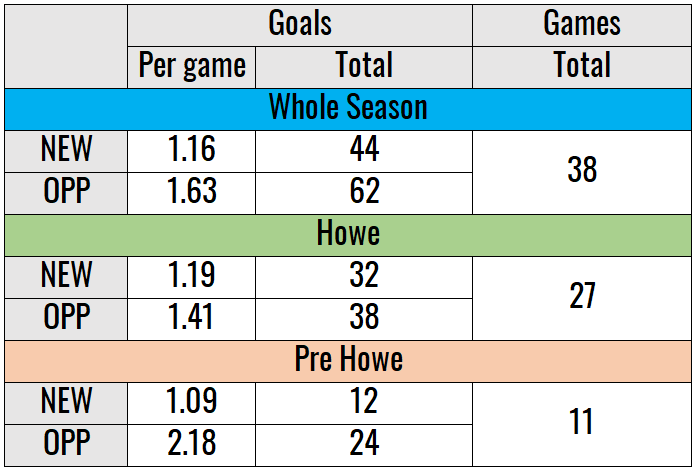 Newcastle United 202223 - Eddie Howe - data analysis