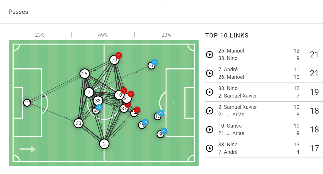 Fernando Diniz at Fluminense 2022 - tactical analysis tactics