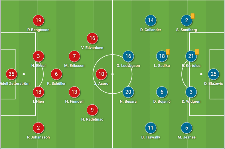 Allsvenskan 2022: Djurgårdens IF vs Hammarby IF - tactical analysis tactics