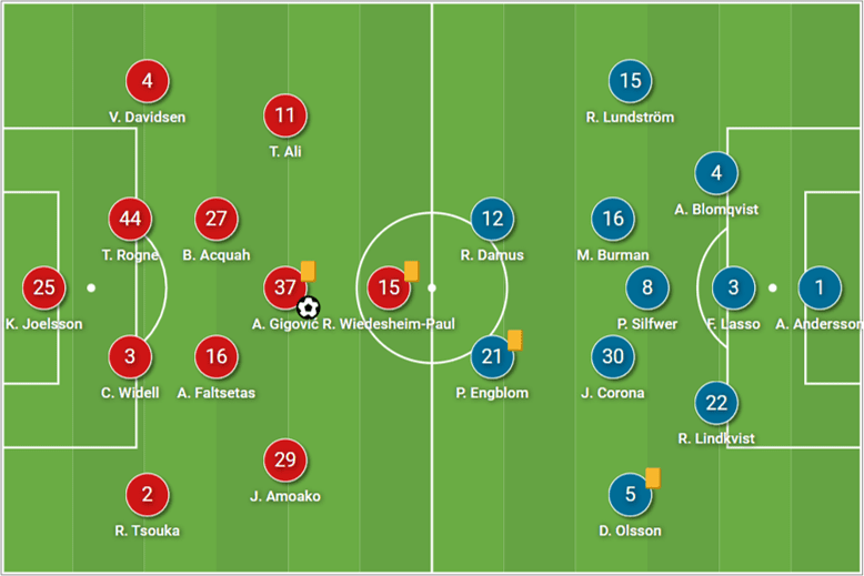 Allsvenskan 2022: Helsingborgs IF vs GIF Sundsvall – tactical analysis tactics