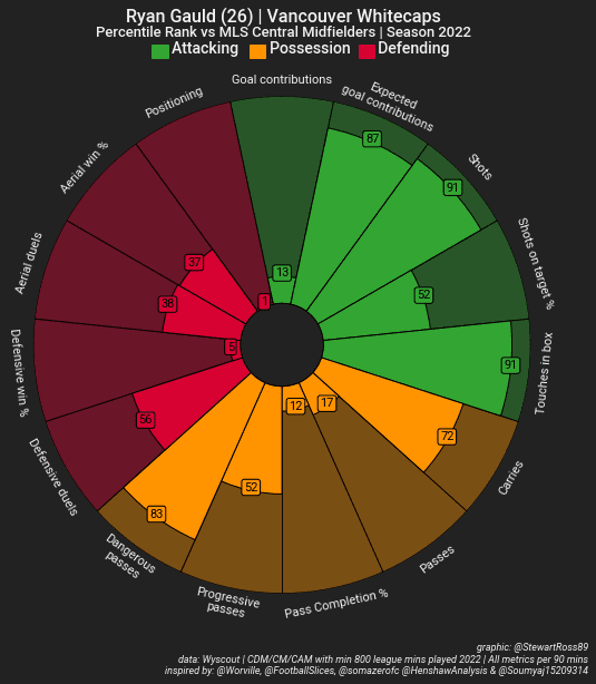 Scottish players in MLS 2022 - data analysis statistics