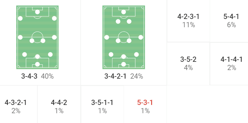 Paulo Fonseca at Lille 2022/23 – tactical analysis