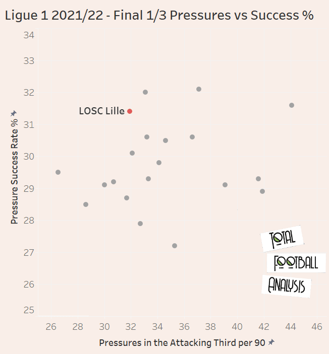 Paulo Fonseca at Lille 2022/23 – tactical analysis