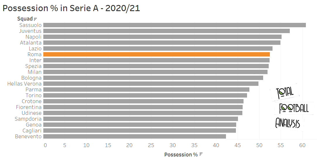 Paulo Fonseca at Lille 2022/23 – tactical analysis