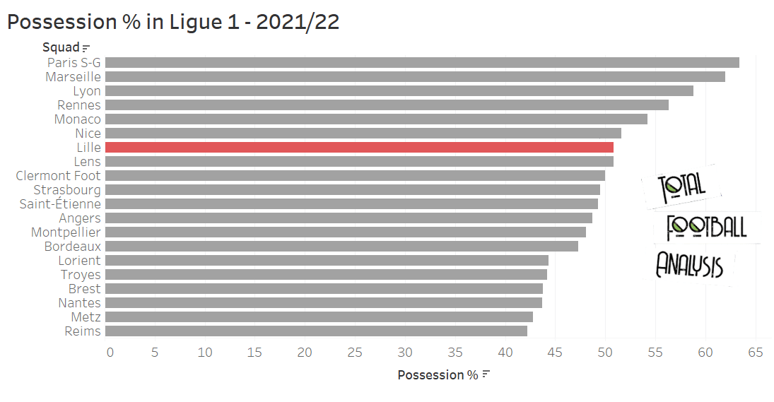 Paulo Fonseca at Lille 2022/23 – tactical analysis