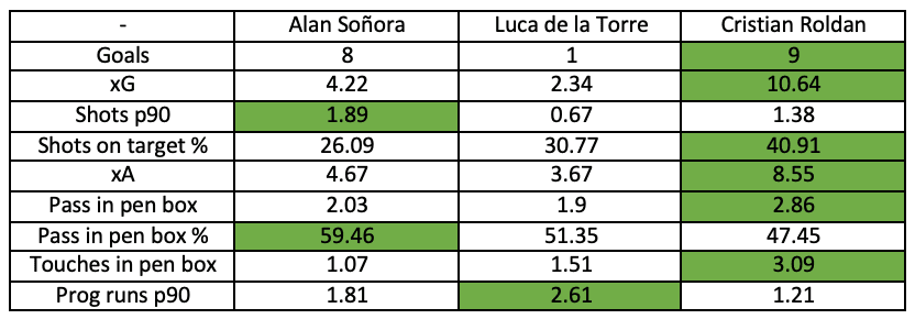 alan-sonora-usmnt-hidden-world-cup-hopeful-scout-report-tactical-analysis-tactics