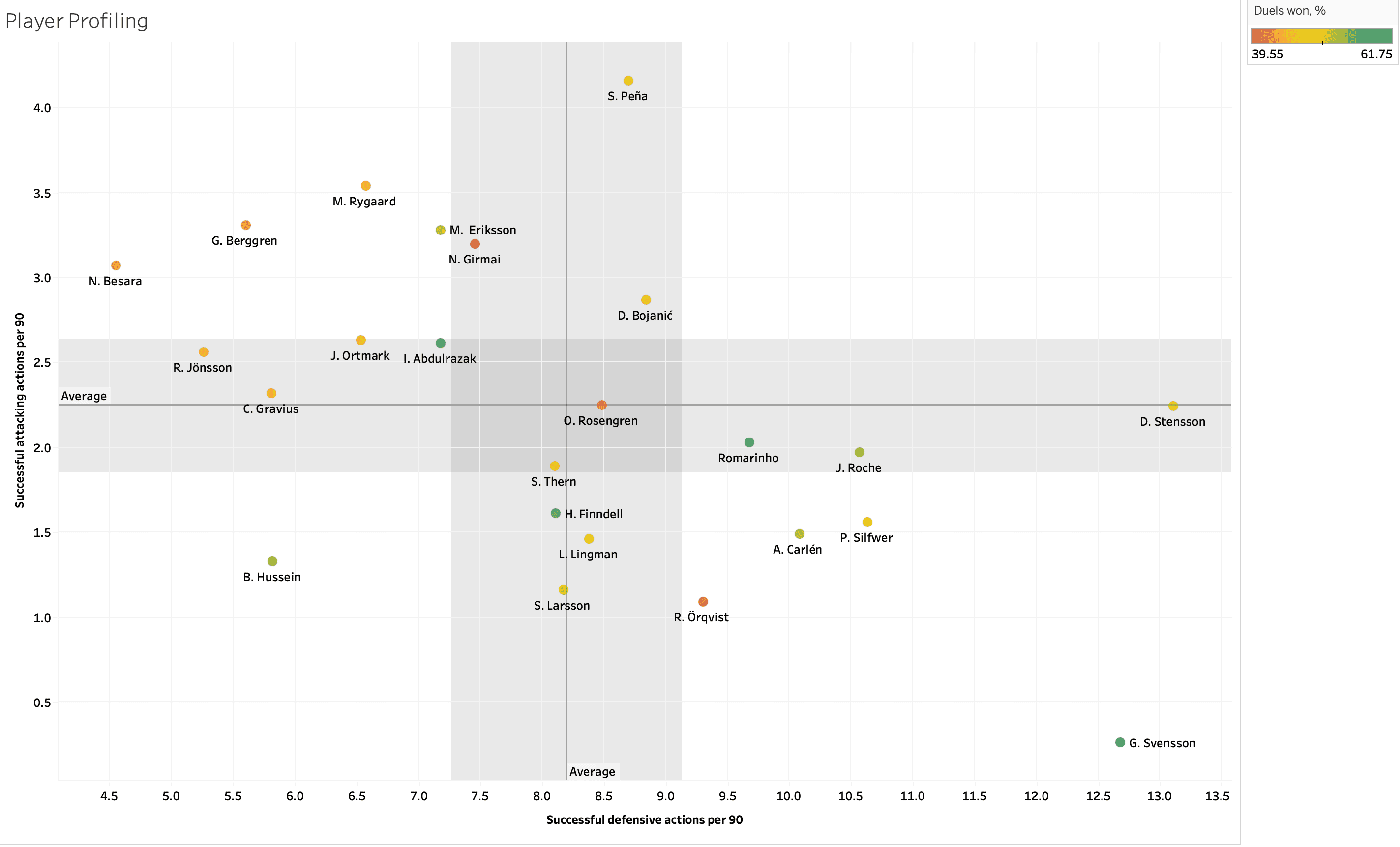 Finding the best central midfielders from Allsvenskan – data analysis statistics