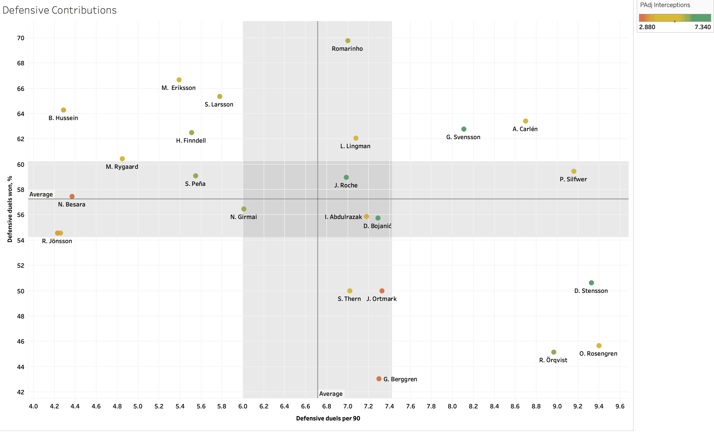 Finding the best central midfielders from Allsvenskan – data analysis statistics