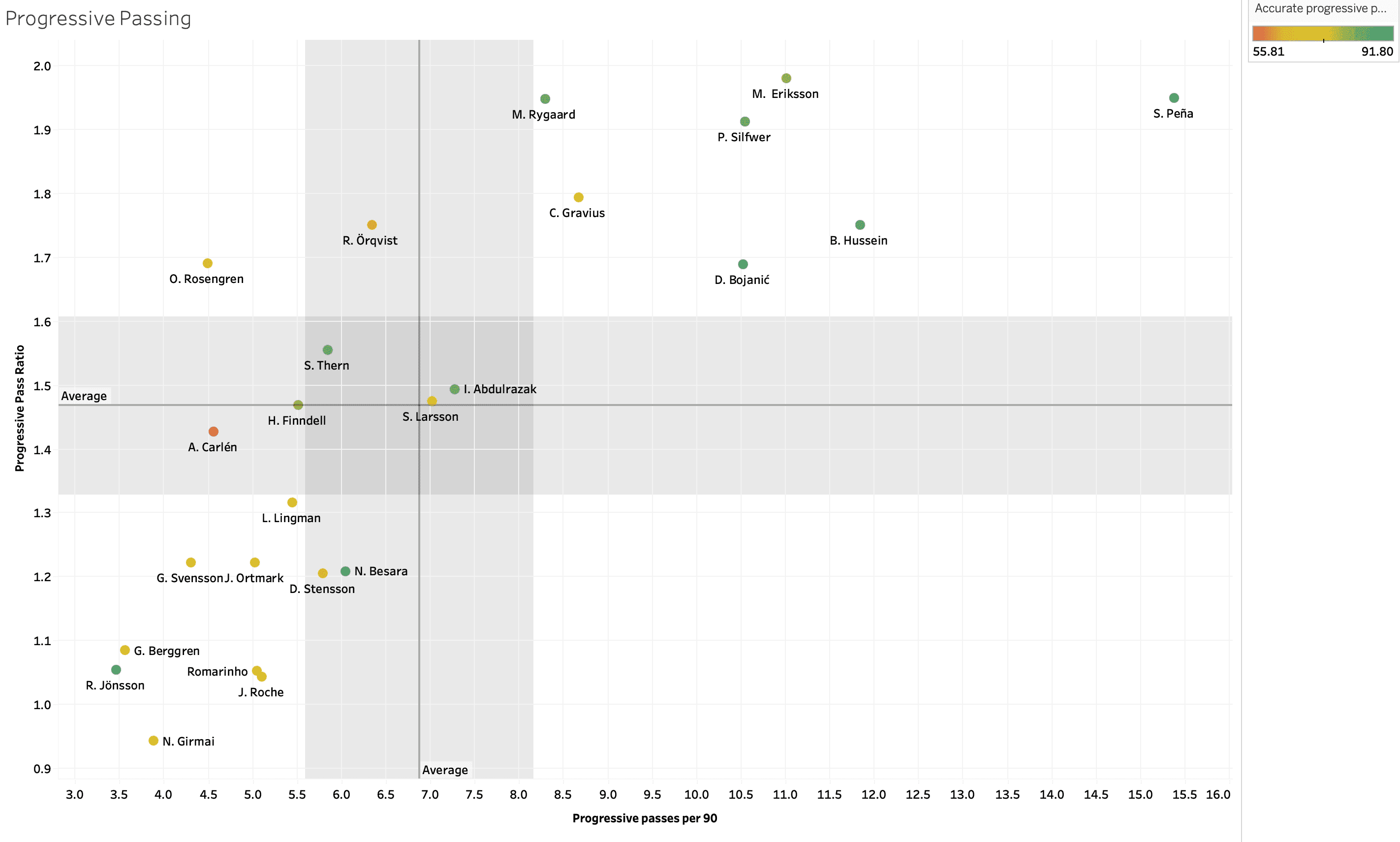 Finding the best central midfielders from Allsvenskan – data analysis statistics