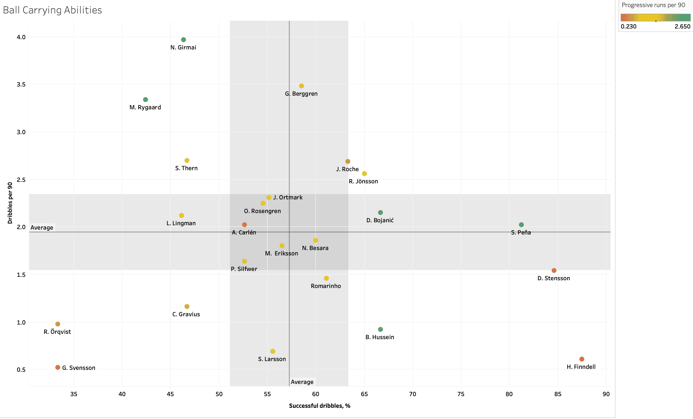 Finding the best central midfielders from Allsvenskan – data analysis statistics