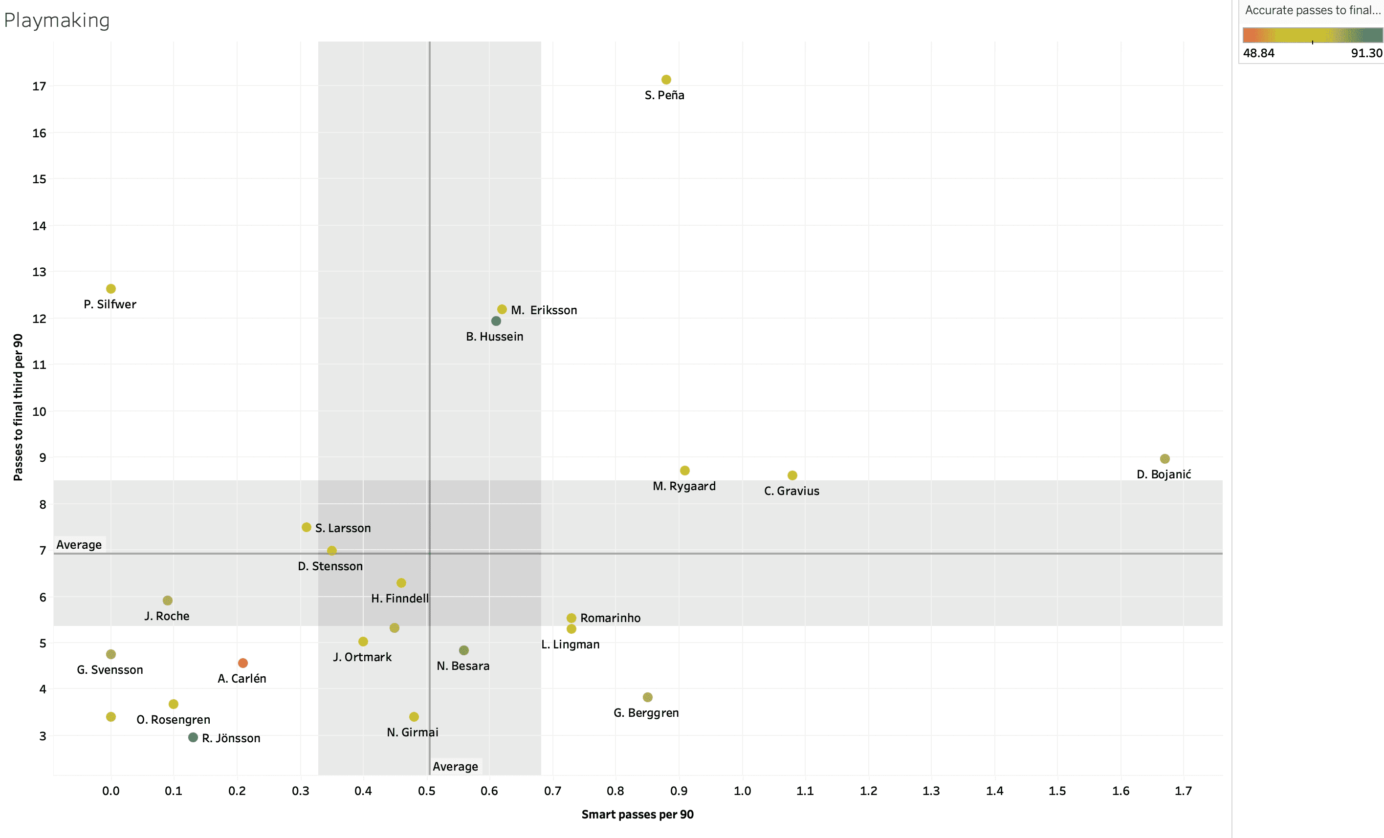 Finding the best central midfielders from Allsvenskan – data analysis statistics