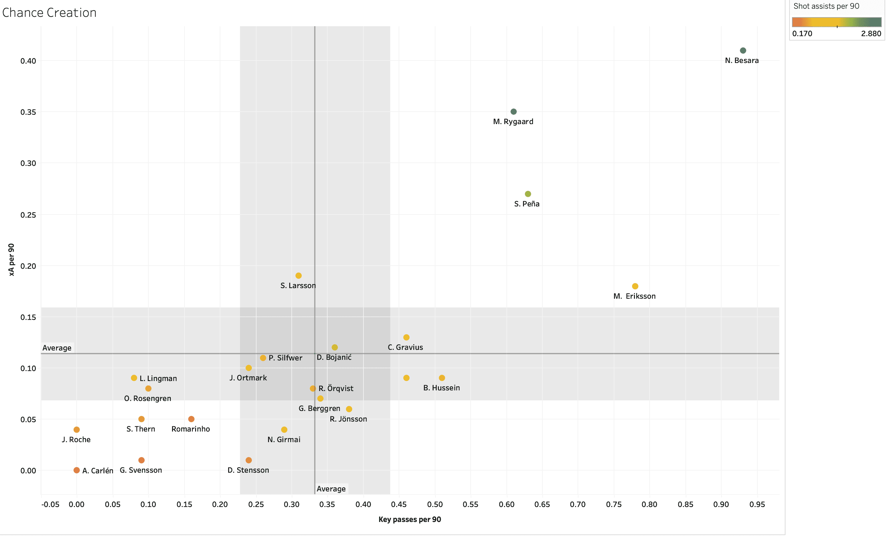 Finding the best central midfielders from Allsvenskan – data analysis statistics