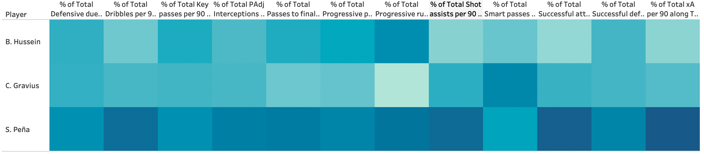 Finding the best central midfielders from Allsvenskan – data analysis statistics