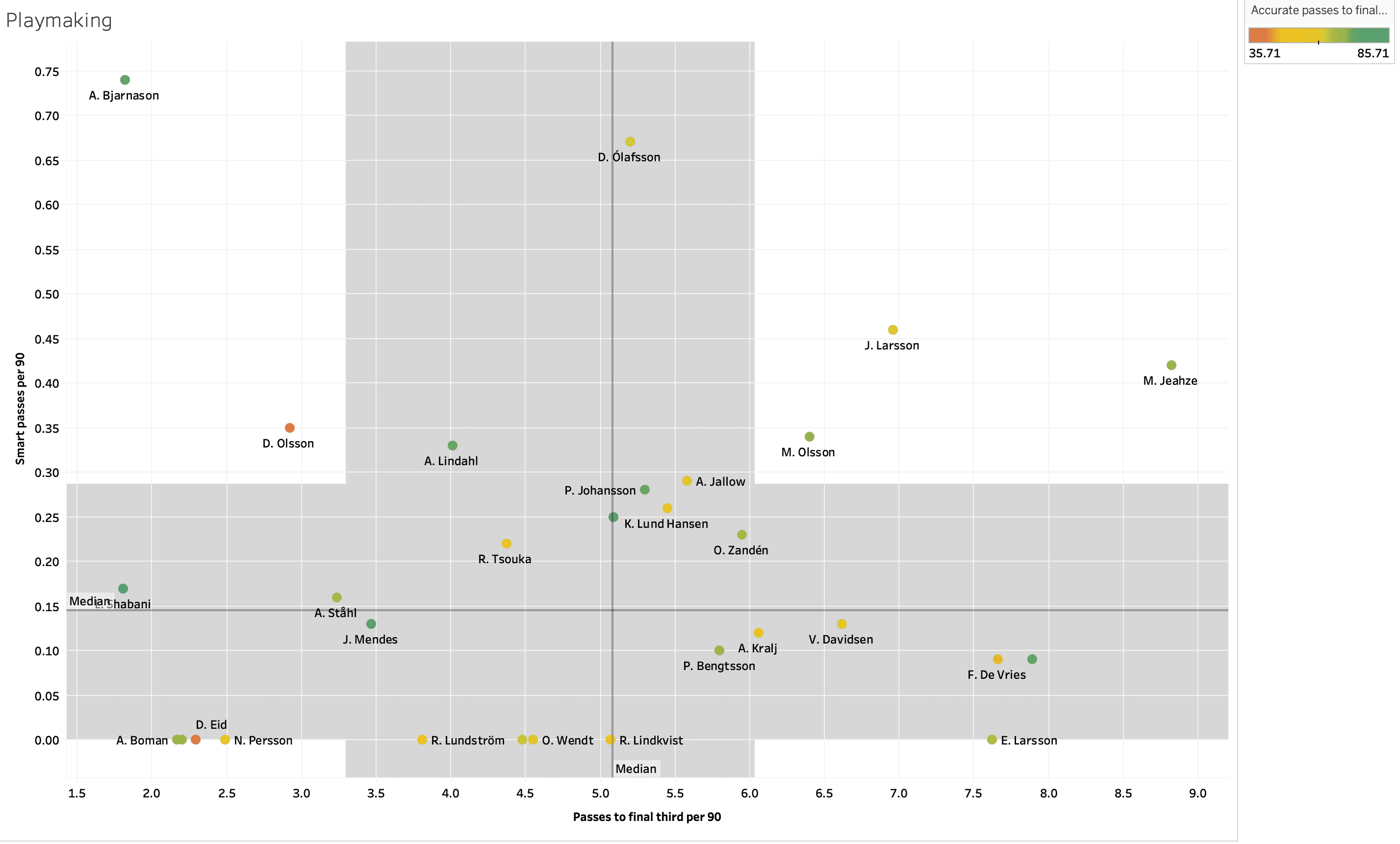 Finding the best full-backs from the Allsvenskan – data analysis statistics